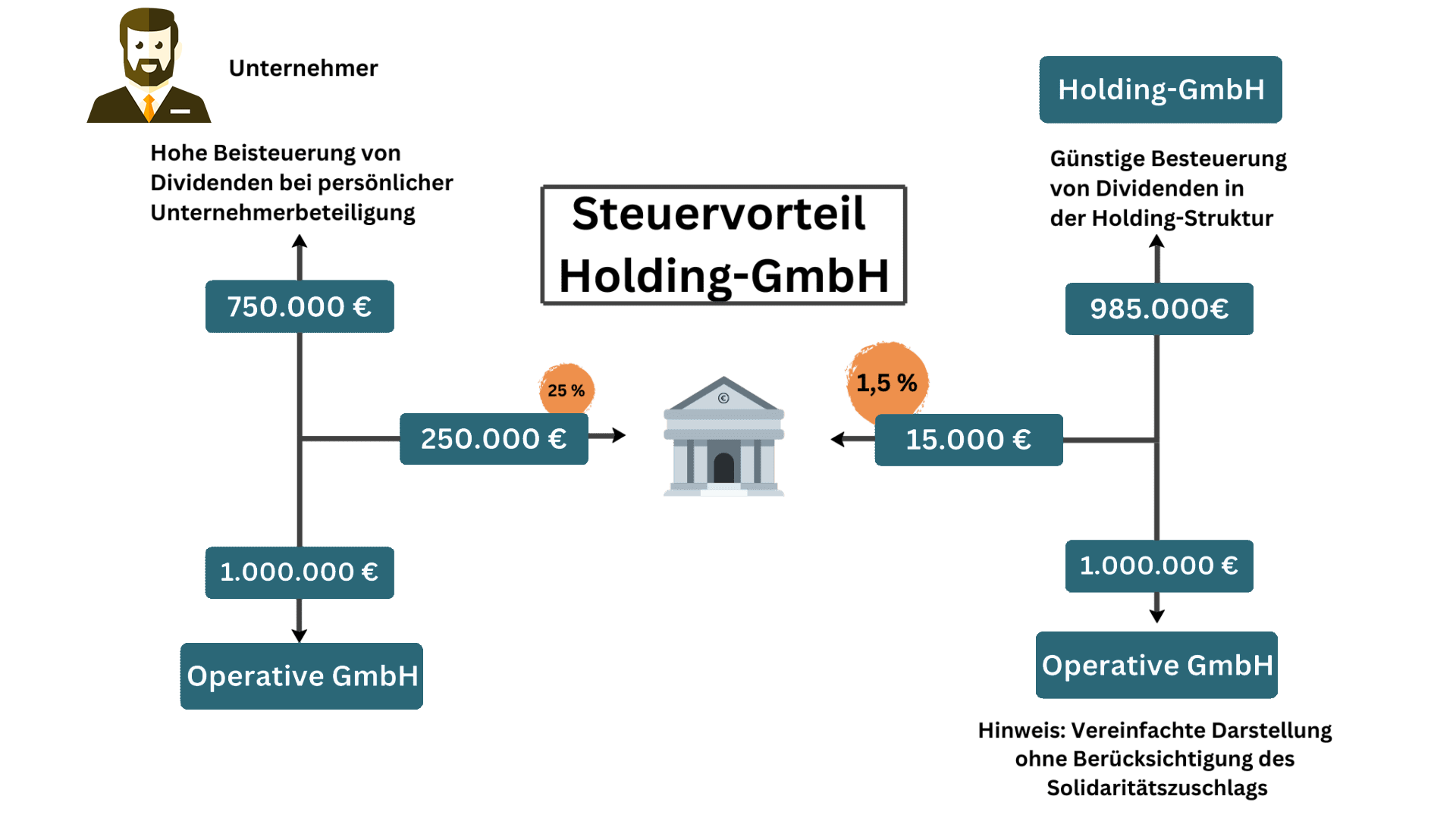 Steuervorteile der Holding GmbH